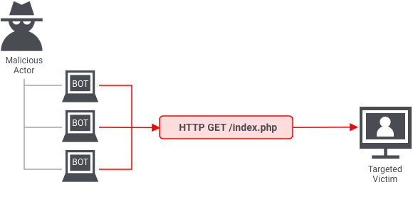 Application layer DDoS attack